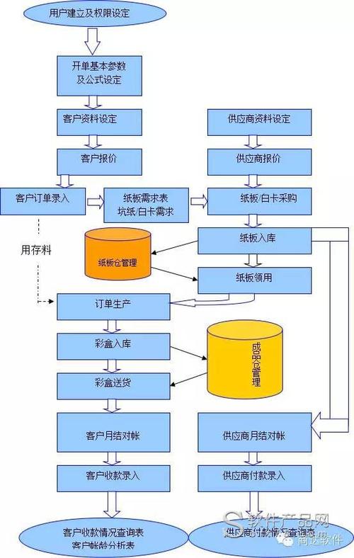 彩盒廠erp辦公管理軟件_信息系統(tǒng)平臺價(jià)格介紹_免費(fèi)下載試用_商達(dá)軟件